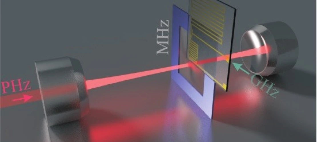 .  Principle of the microwave-to-optical converter: fluctuations of a microwave field (gigahertz frequency) are imprinted onto an optical field (petahertz frequency) vis-a-vis a mechanical resonator (megahertz frequency) coupled simultaneously to a microwave and an optical cavity.