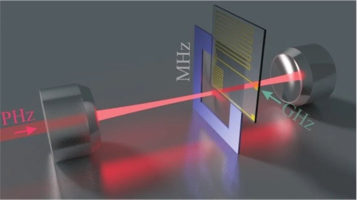 .  Principle of the microwave-to-optical converter: fluctuations of a microwave field (gigahertz frequency) are imprinted onto an optical field (petahertz frequency) vis-a-vis a mechanical resonator (megahertz frequency) coupled simultaneously to a microwave and an optical cavity.